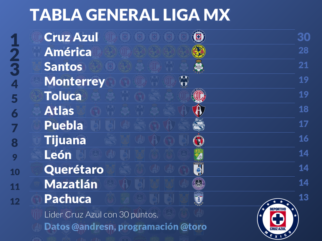 Tabla general de la Liga MX, jornada 12